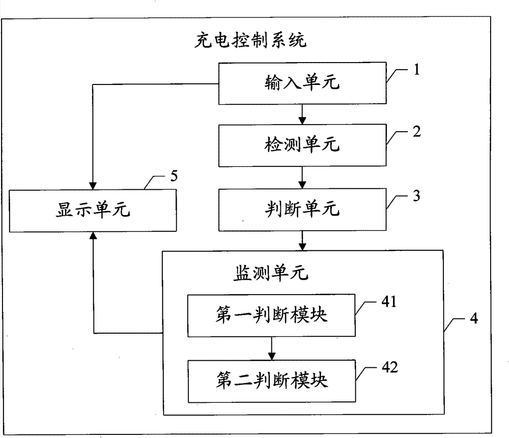 Self-service terminal and charge control system and method thereof