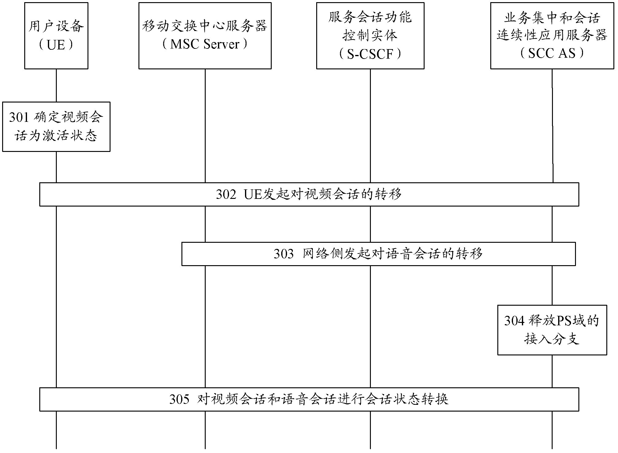 Conversation transfer method and user equipment