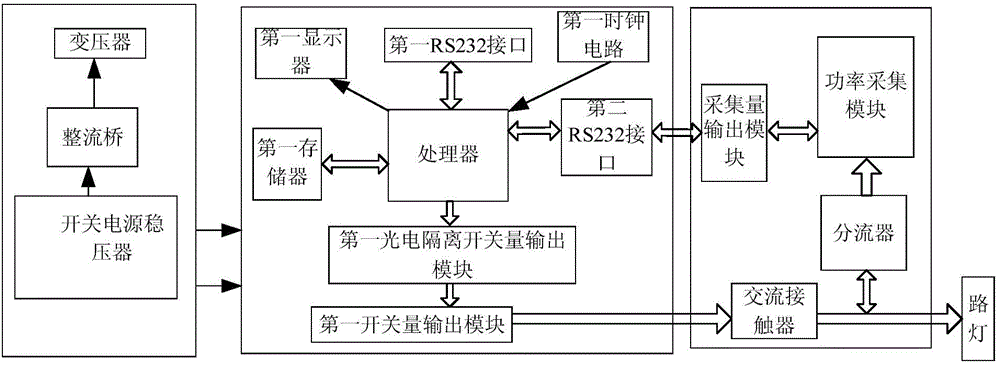 Digital Street Lighting Wireless Control System