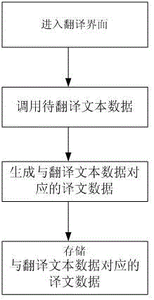 Translation system of DWG-format files and translation method