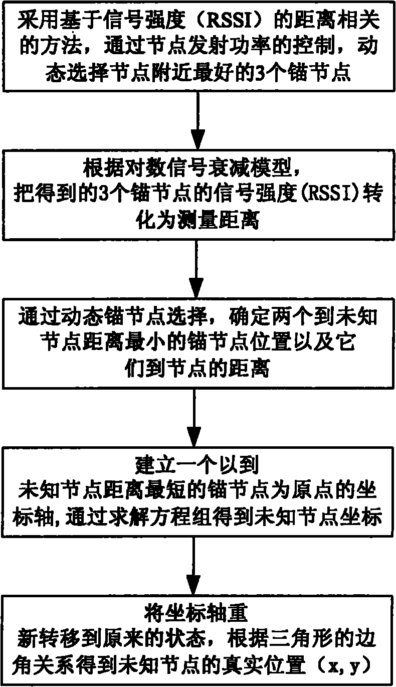 Farmland pollution area following system by wireless sensor network and method thereof