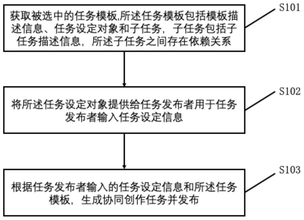 Digital work collaborative creation method, task publishing method and device