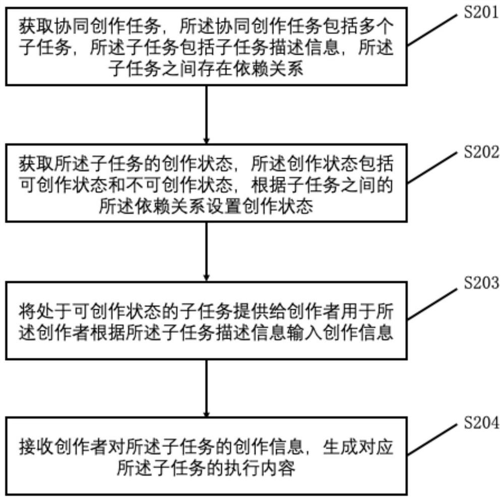 Digital work collaborative creation method, task publishing method and device