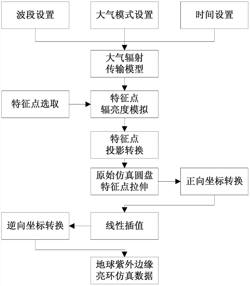 Radiation Simulation Method for Geostationary Satellite Ultraviolet Imaging Sensor