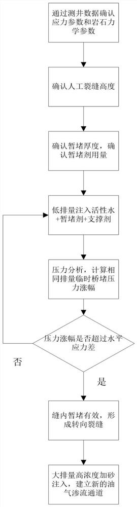 Temporary plugging method in shale oil fracturing artificial crack