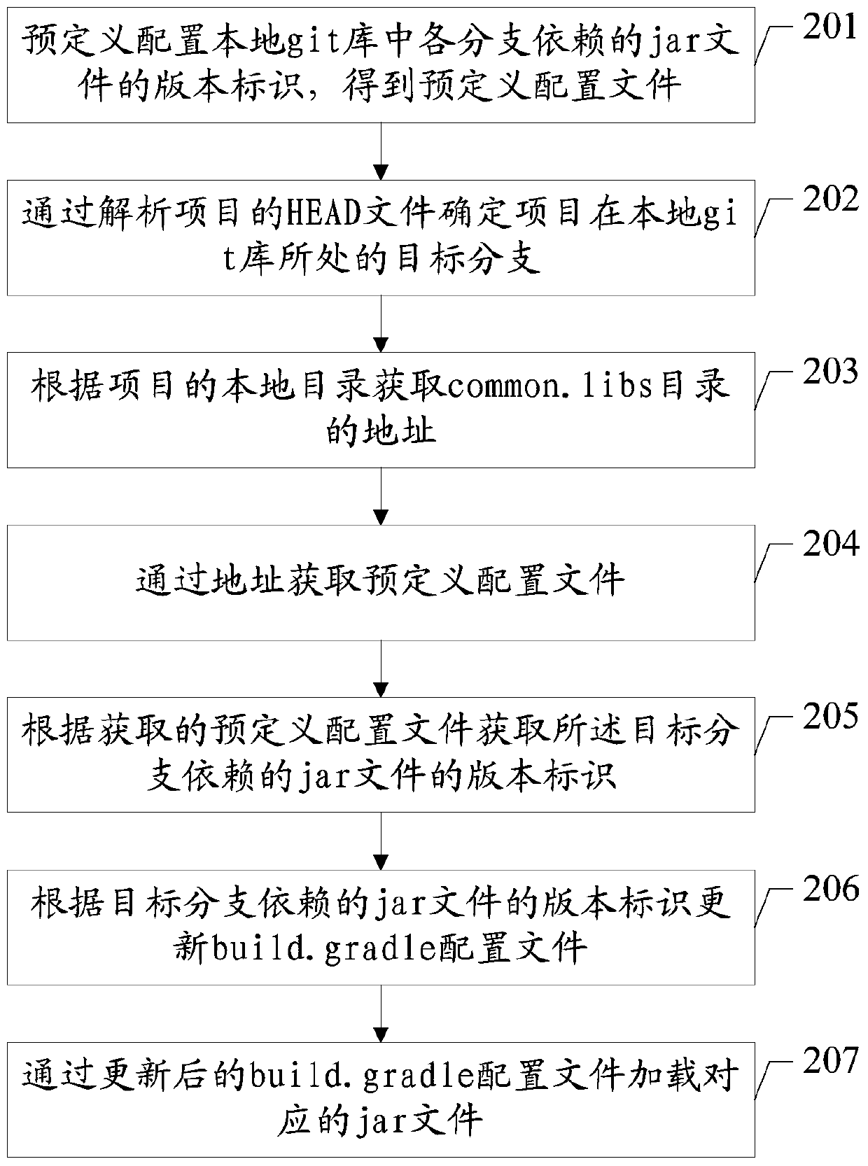 A method and device for loading components