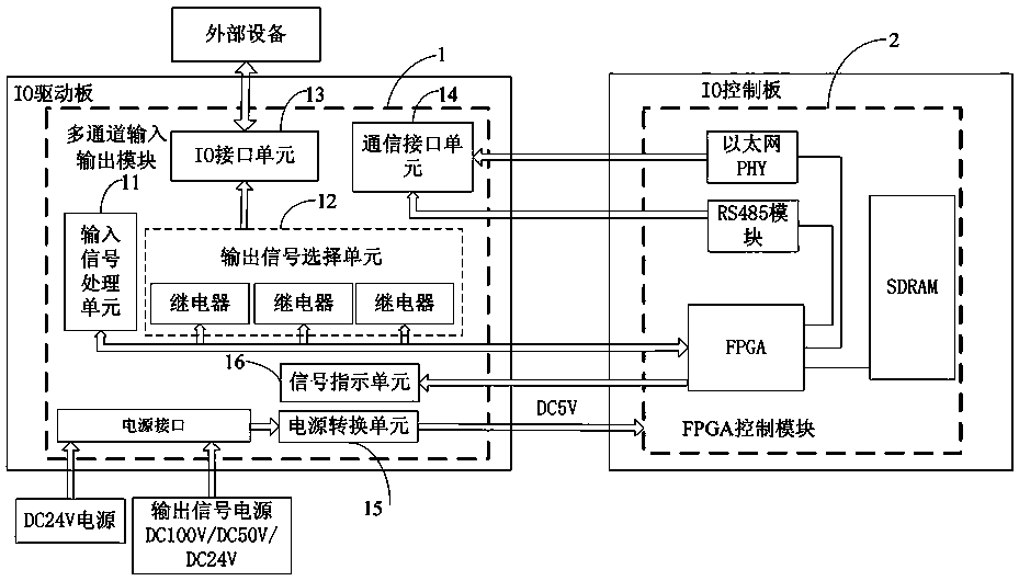 A multi-channel digital input and output device based on fpga