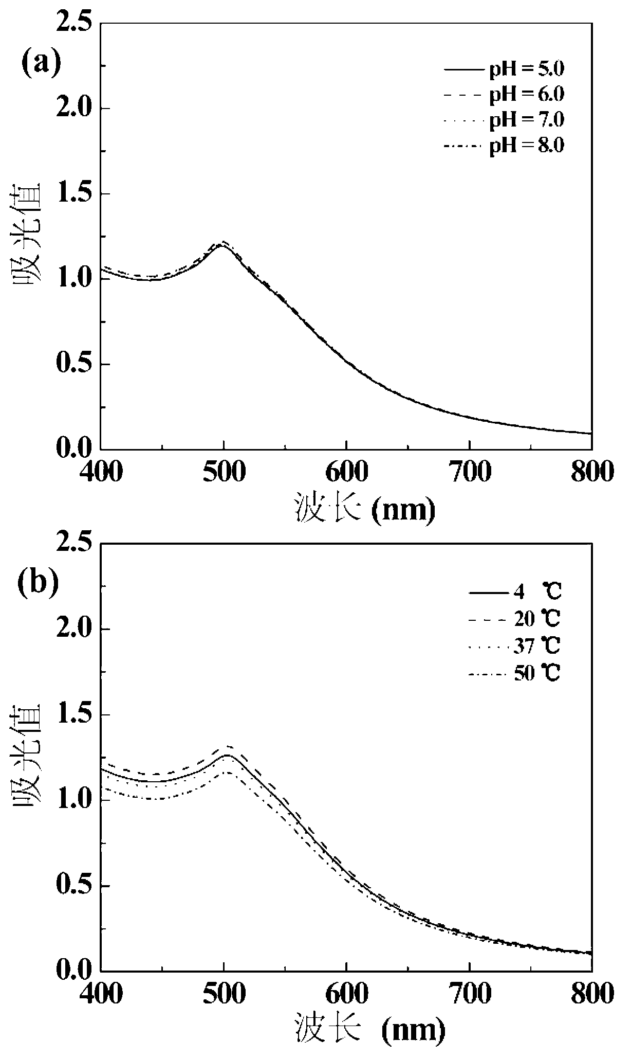 Preparation method of hepatocarcinoma target CT (Computed Tomography) contrast medium based on Au DENPs-LA (Dendrimer-entrapped Gold Nanoparticles-Lactobionic acid)