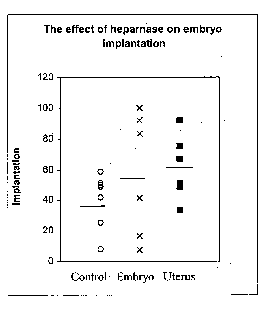Methods of and pharmaceutical compositions for improving implantation of embryos