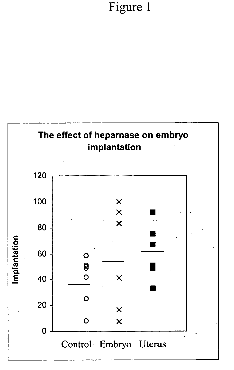Methods of and pharmaceutical compositions for improving implantation of embryos