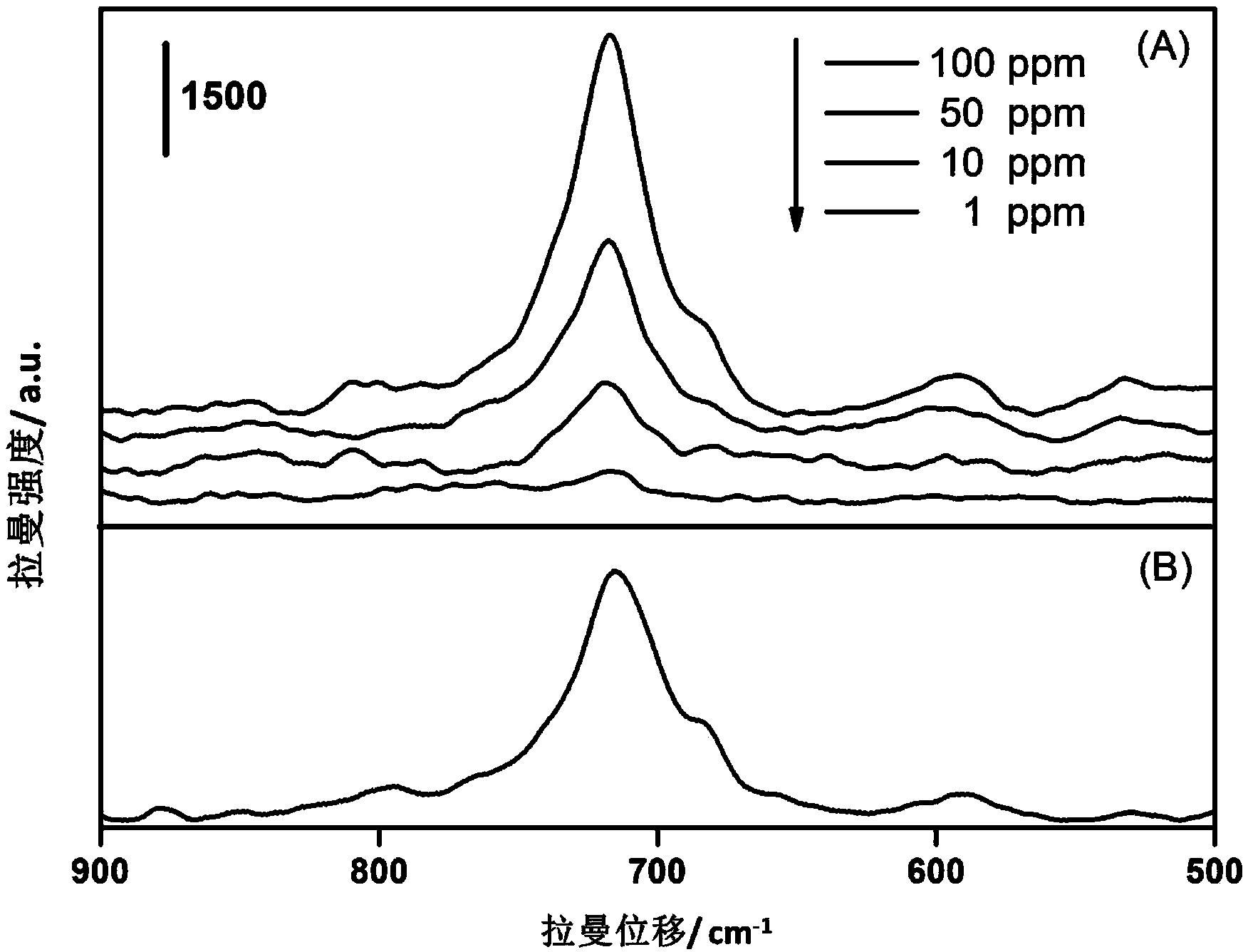 Method for detecting tripolycyanamide in milk based on surface-enhanced Raman activity chip