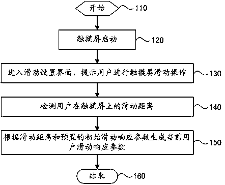 Touch screen sliding adjustment method, adjustment device and touch device