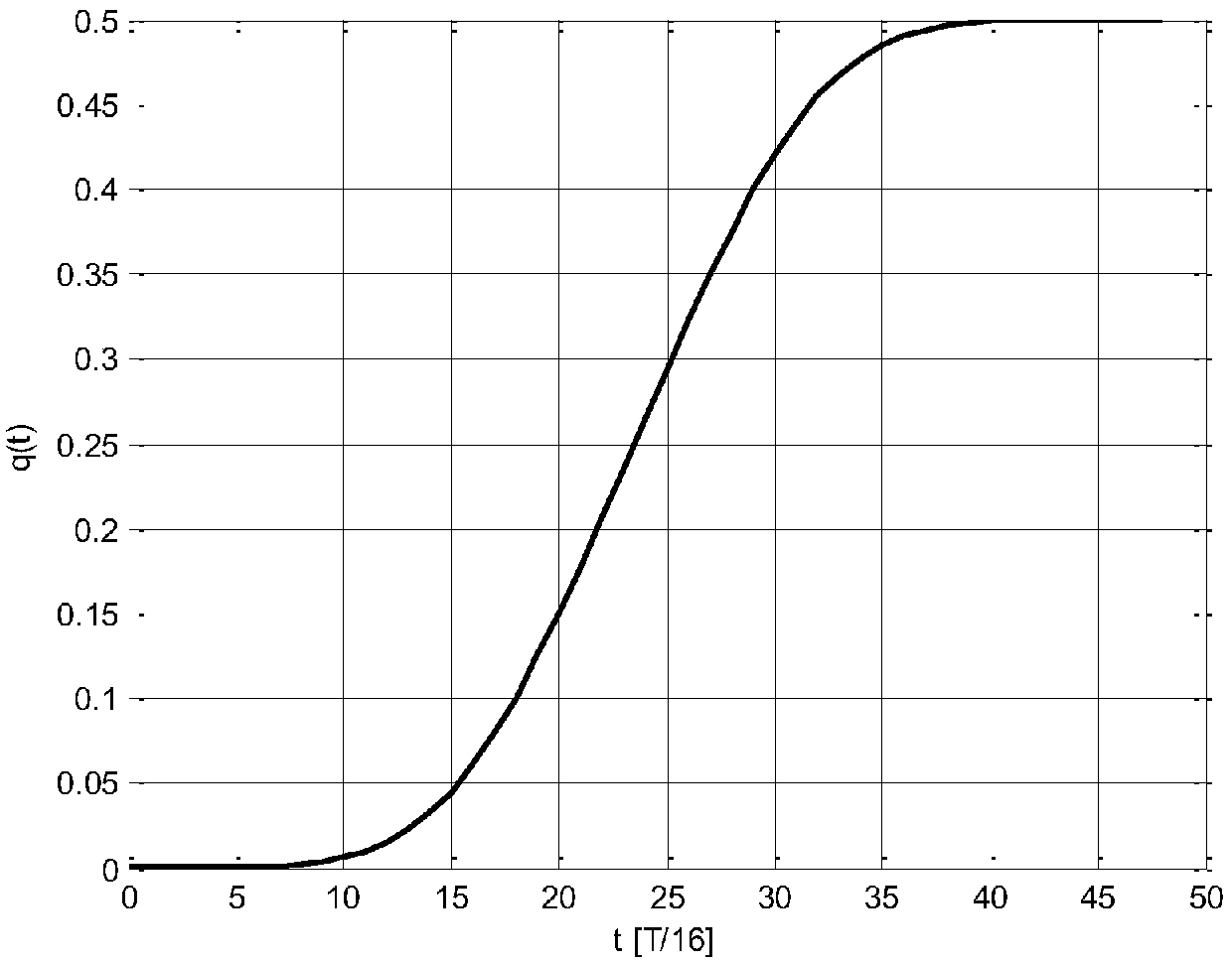 A Gaussian frequency shift keying (GFSK) signal demodulation method with low complexity based on decision feedback