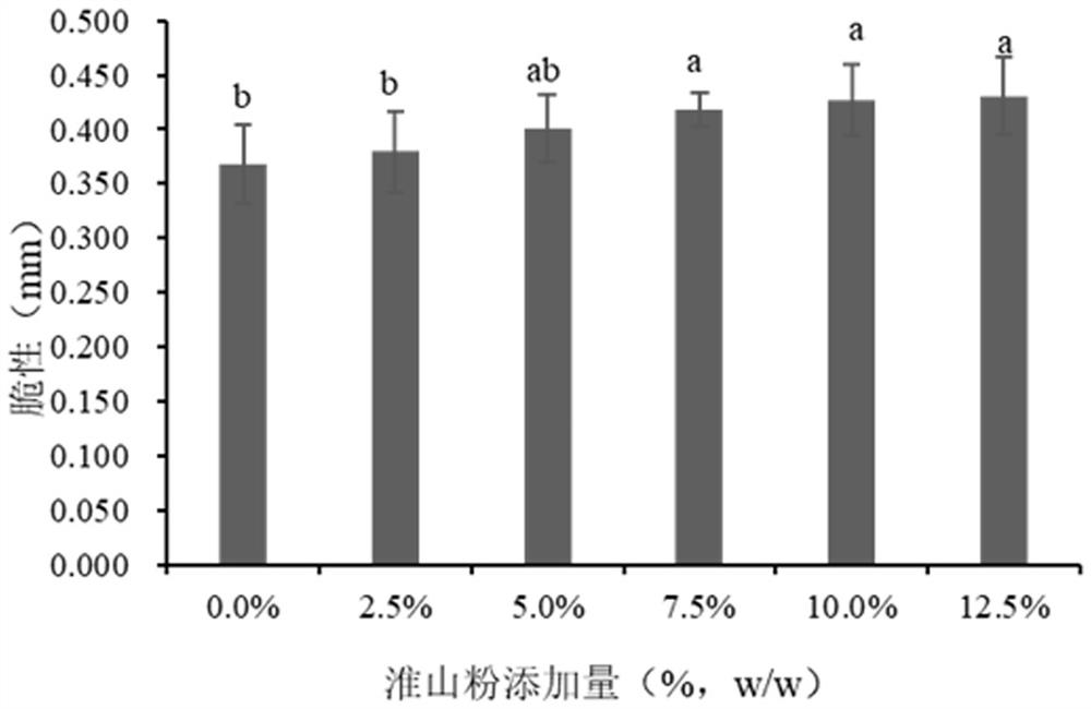 Mackerel and Chinese yam fish sticks and making method thereof