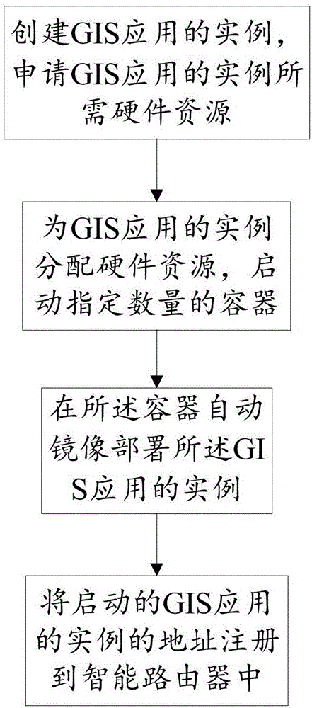 PaaS-based GIS application deployment method and system