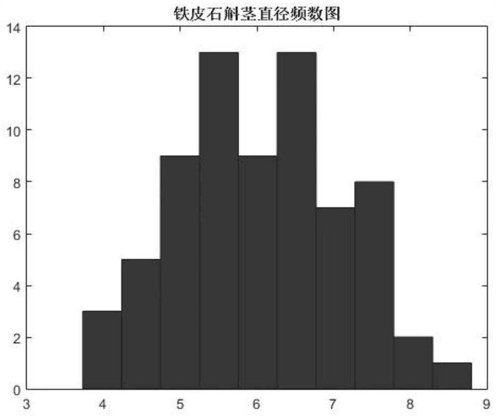 A method for judging and detecting the similarity of Dendrobium candidum pure species