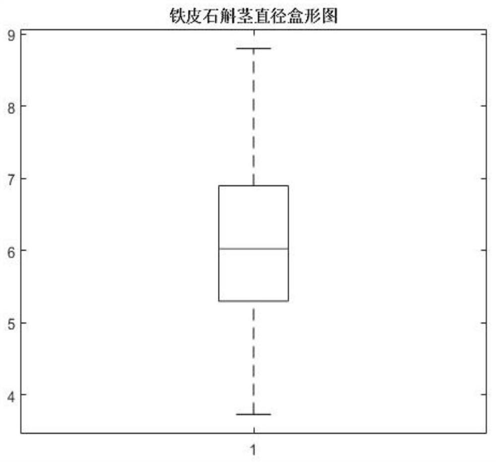 A method for judging and detecting the similarity of Dendrobium candidum pure species