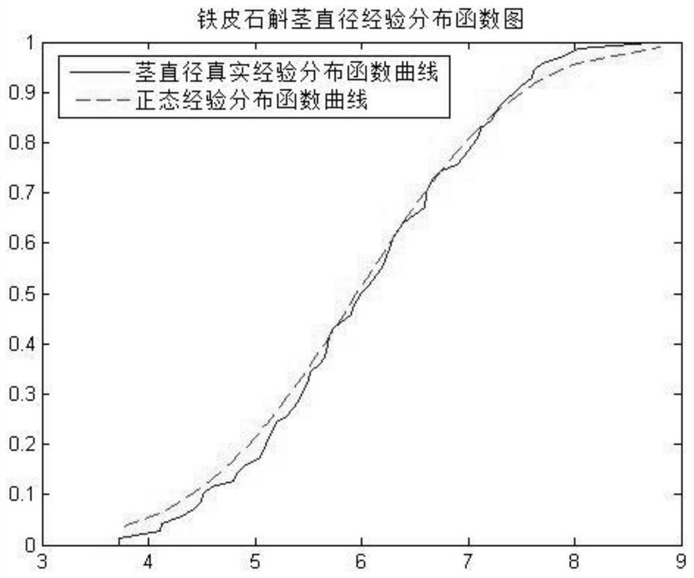 A method for judging and detecting the similarity of Dendrobium candidum pure species