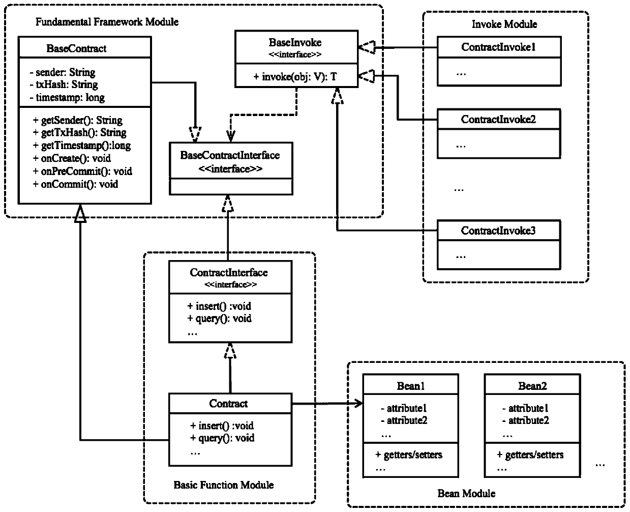 A transaction realization system and method based on Java smart contract service logic
