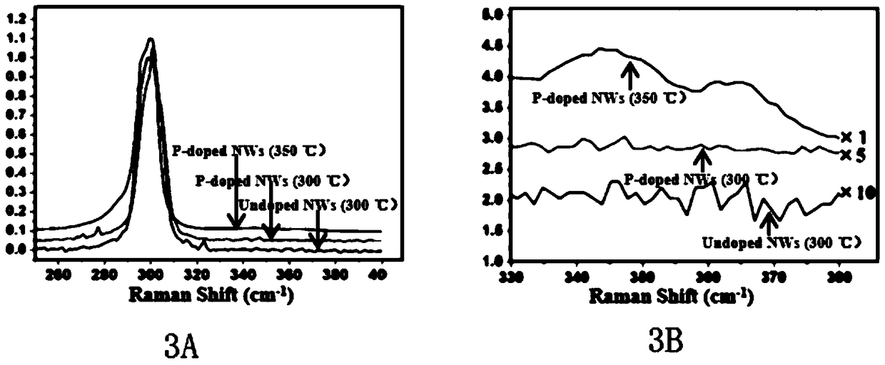 Low-temperature and low-pressure growth and Raman spectroscopy characterization of phosphorous-doped n-type germanium nanowires