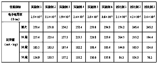Bismuth phosphate/cerium phosphate composite lithium battery positive electrode material and preparation method