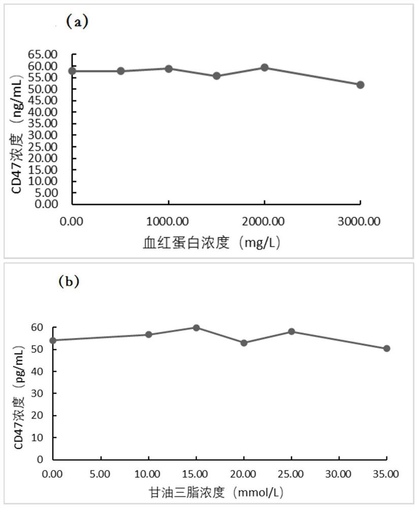 Tubular magnetic particle chemiluminescence immunoassay quantitative kit for detecting CD47 as well as preparation method and application of tubular magnetic particle chemiluminescence immunoassay quantitative kit