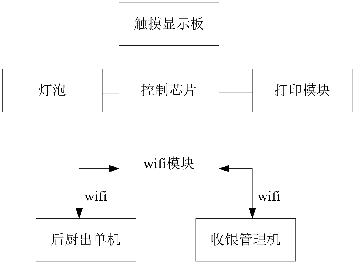 Wireless meal ordering service equipment
