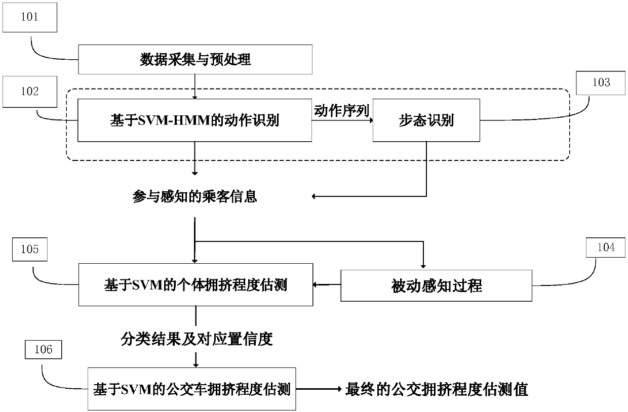 Bus crowdedness degree estimation method based on mobile phone sensor