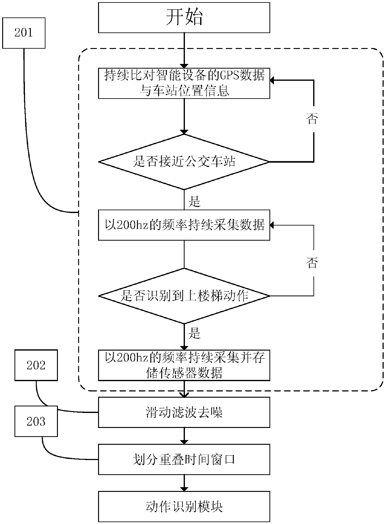 Bus crowdedness degree estimation method based on mobile phone sensor