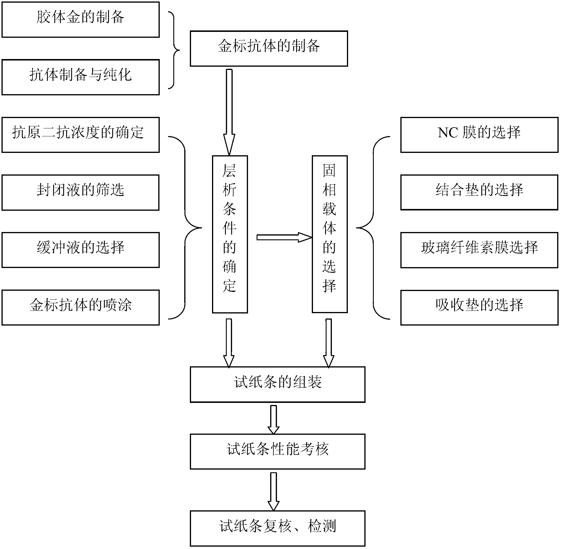 Colloidal gold test paper strip for residue detection of tylosin and tilmicosin, method for using colloidal gold test paper strip and application of colloidal gold test paper strip