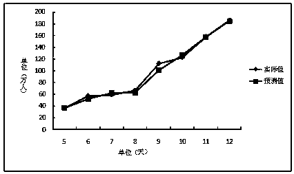 Flood disaster emergency material dynamic demand prediction method