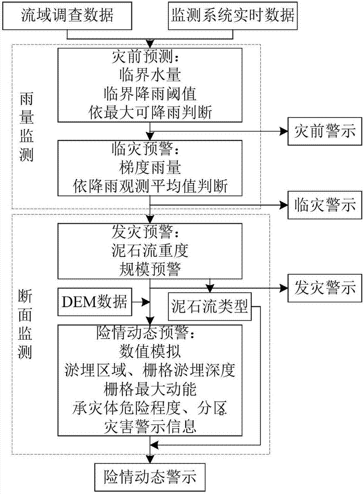 Mud-rock flow disaster dangerous case dynamic early warning method and refinement classification monitoring early warning method