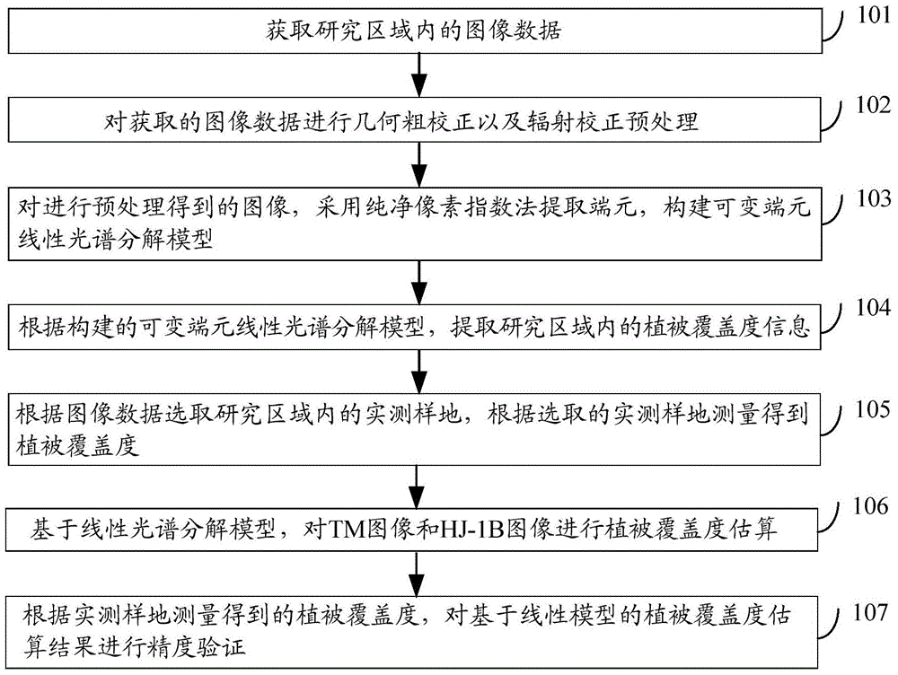 Vegetation Coverage Estimation Method Based on Improved Linear Spectral Mixture Model