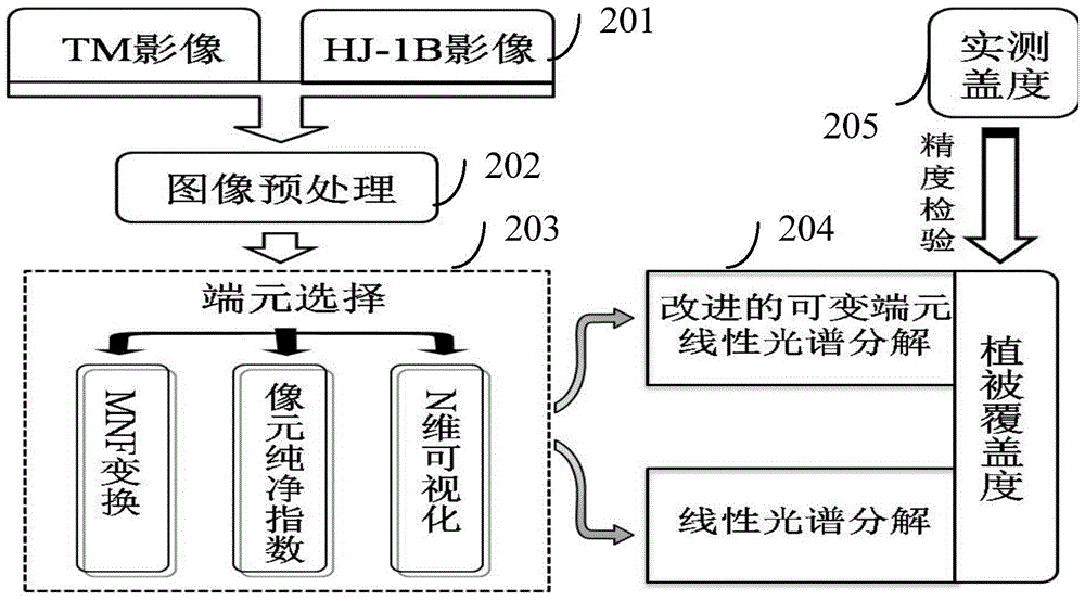 Vegetation Coverage Estimation Method Based on Improved Linear Spectral Mixture Model