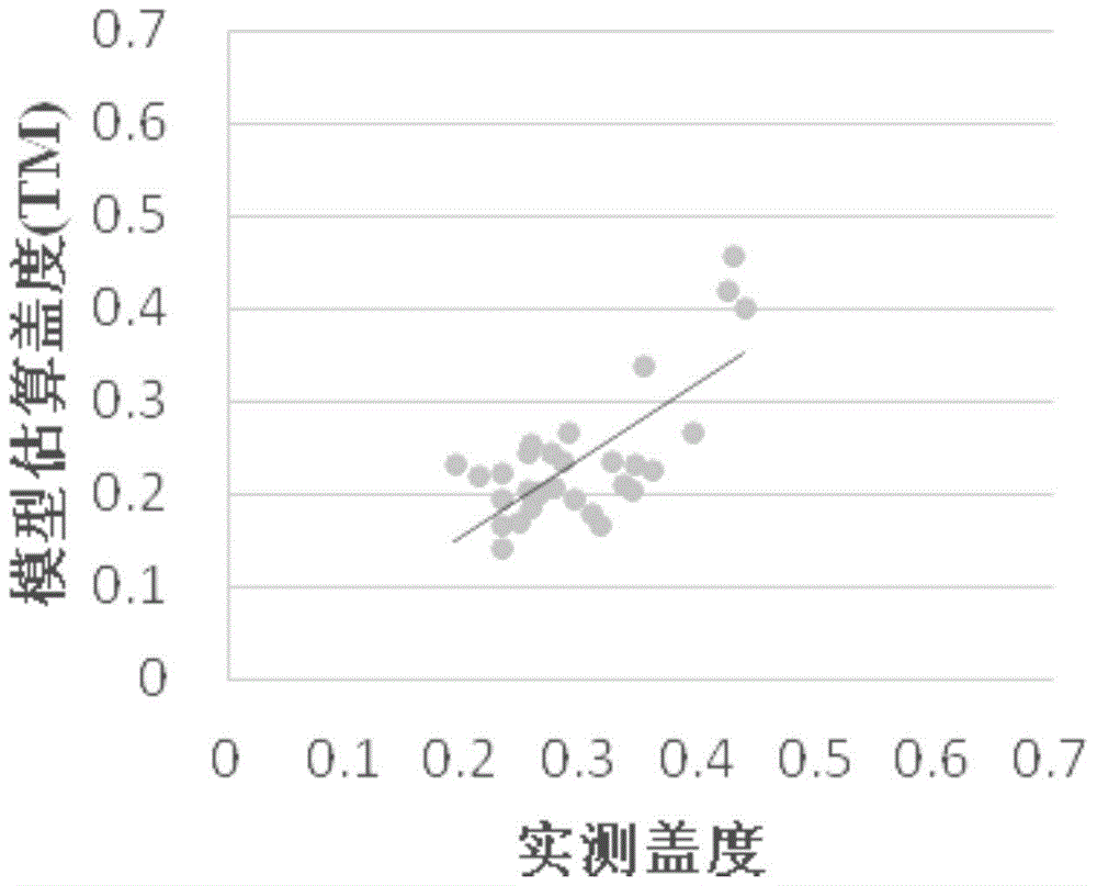 Vegetation Coverage Estimation Method Based on Improved Linear Spectral Mixture Model