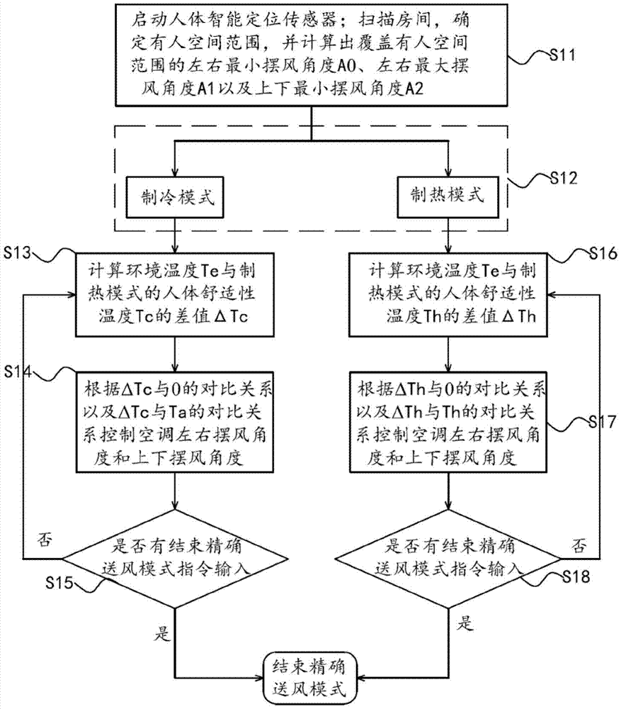 Air conditioner precise air supply control method and system