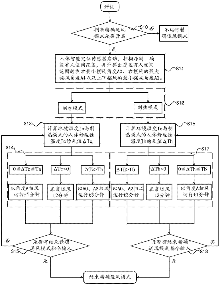 Air conditioner precise air supply control method and system