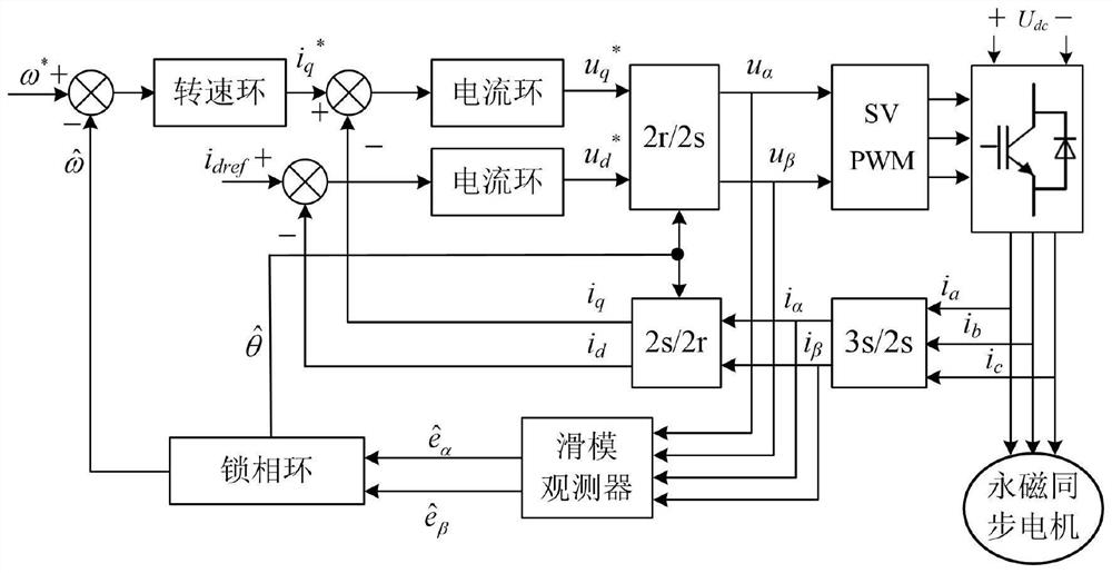 Permanent magnet synchronous motor sensorless control method, system and device for eliminating observation value fluctuation error