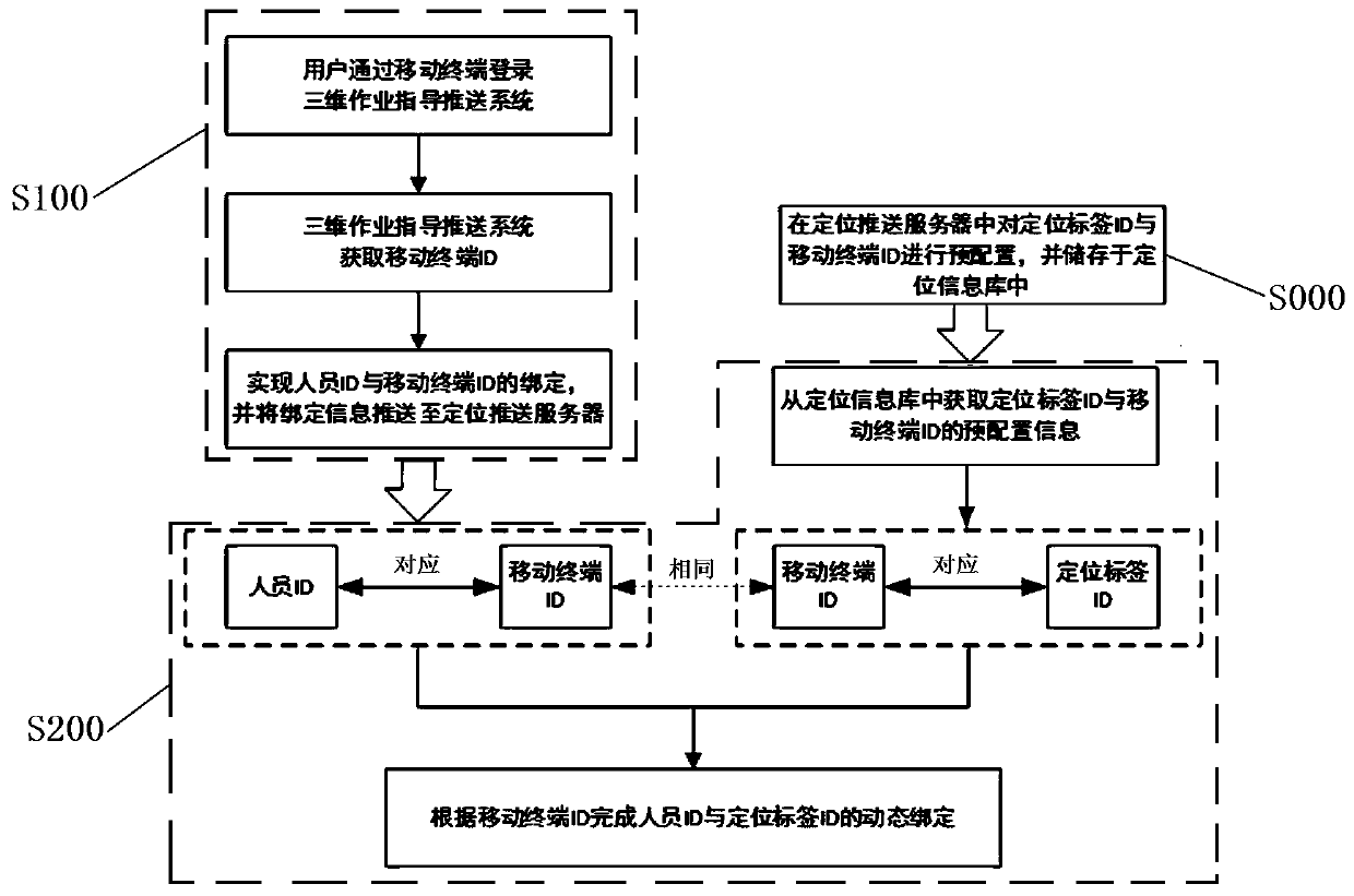 Three-dimensional operation instruction station directional pushing system and method for ship production workshop