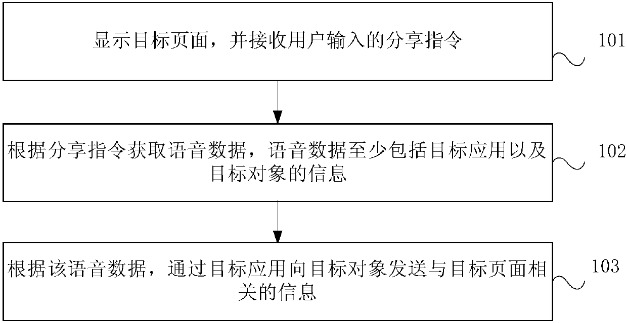 Method and apparatus based on voice sharing information, and mobile terminal
