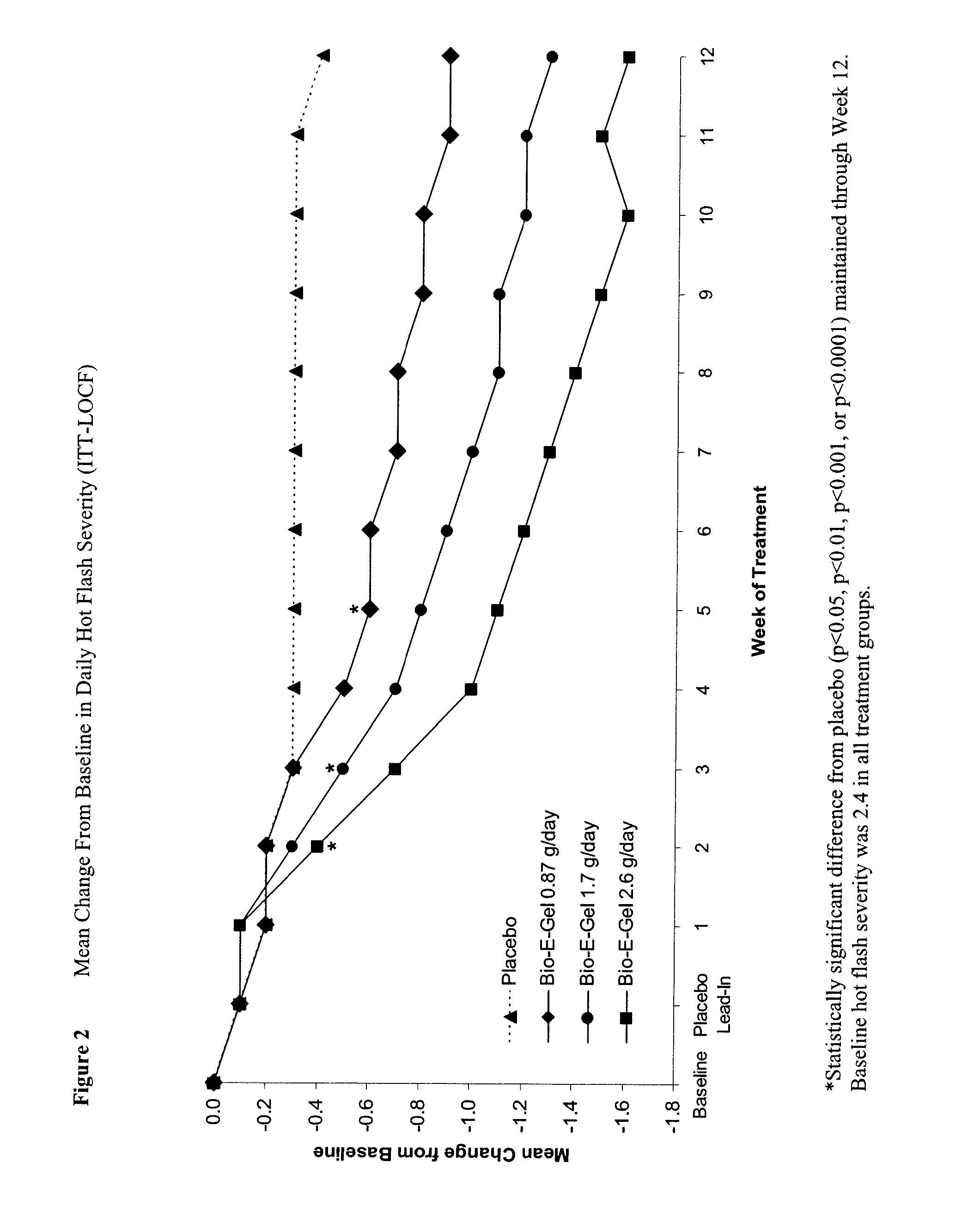 Methods of treating hot flashes with formulations for transdermal or transmucosal application