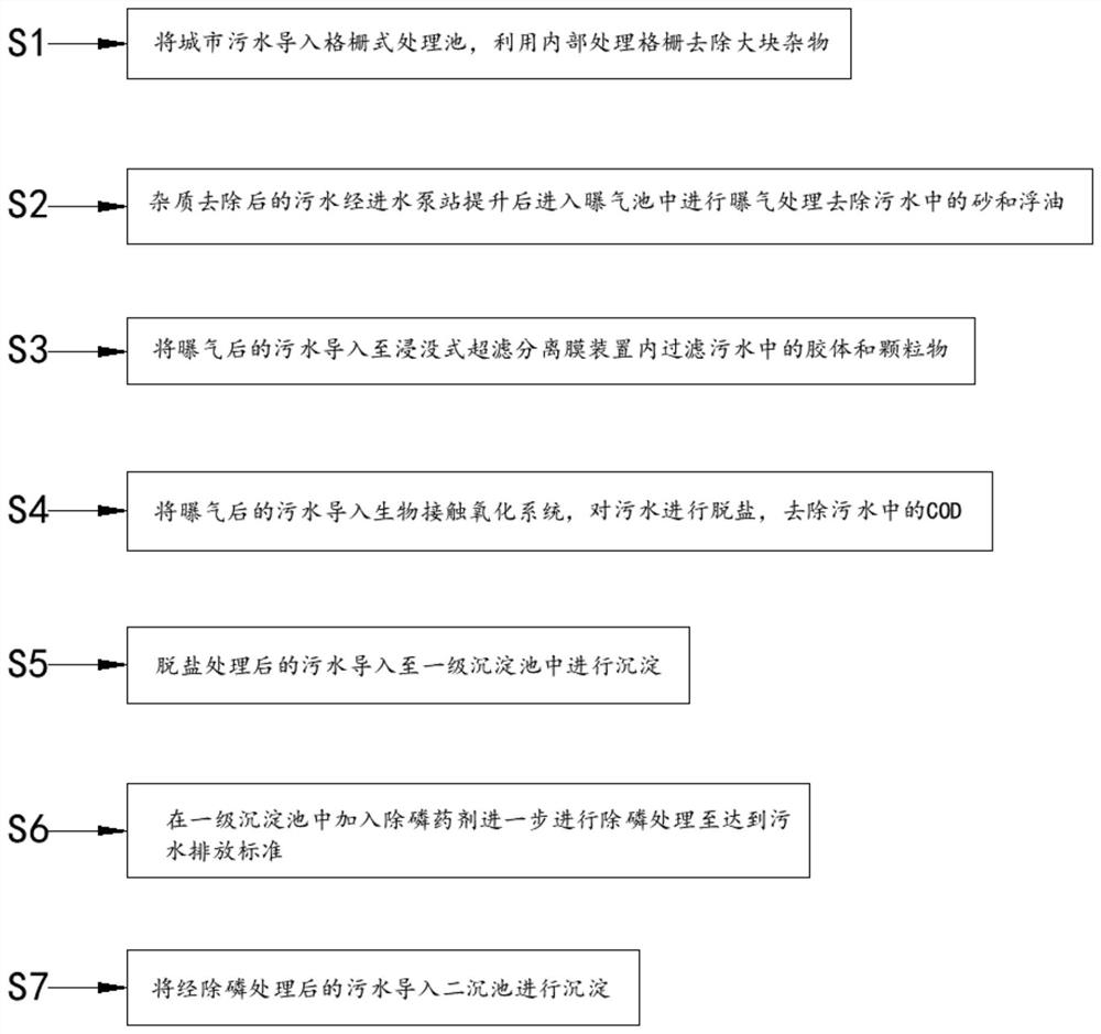 Biochemical combined treatment method for municipal sewage