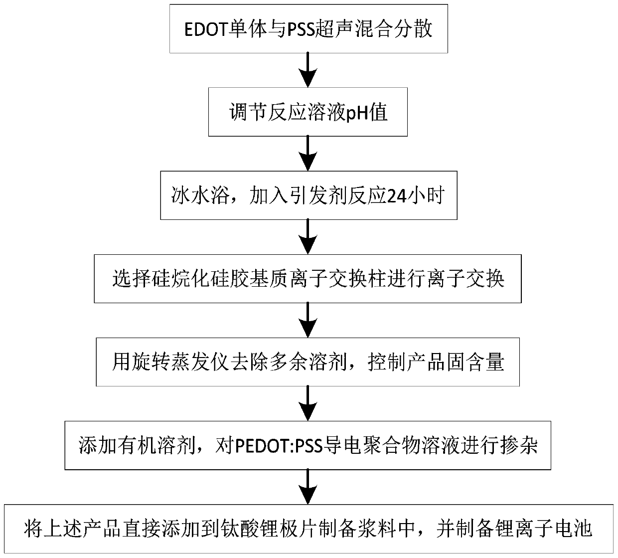 Preparation method of lithium titanate negative pole piece, lithium titanate negative pole piece and lithium ion battery containing negative pole piece