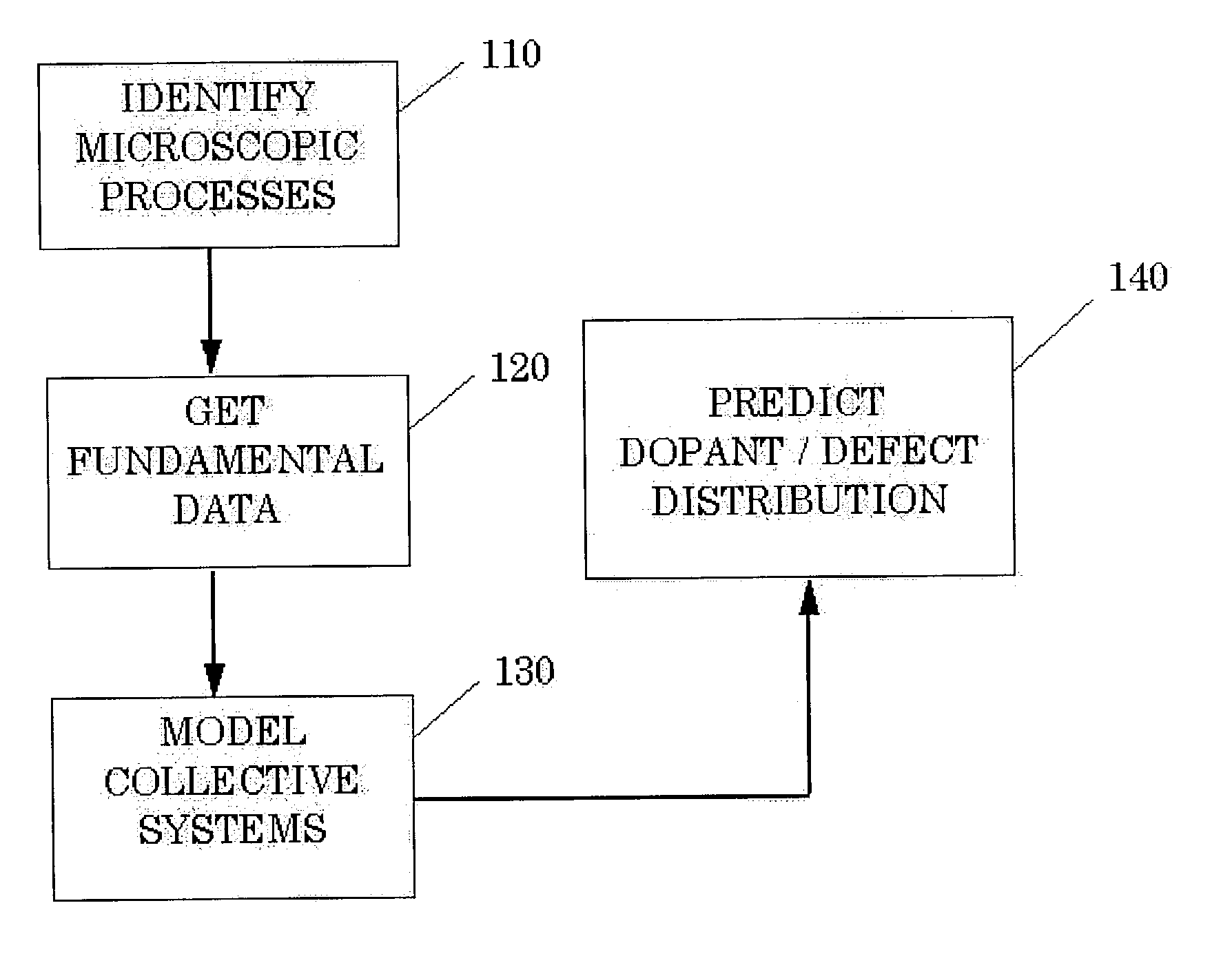 Method for predicting the behavior of dopant and defect components