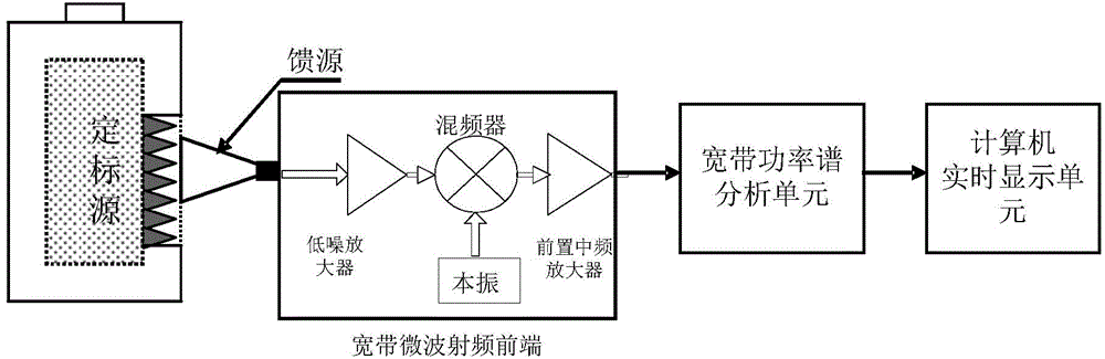 Microwave radio-frequency front end noise measuring device and measuring method