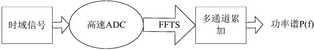 Microwave radio-frequency front end noise measuring device and measuring method