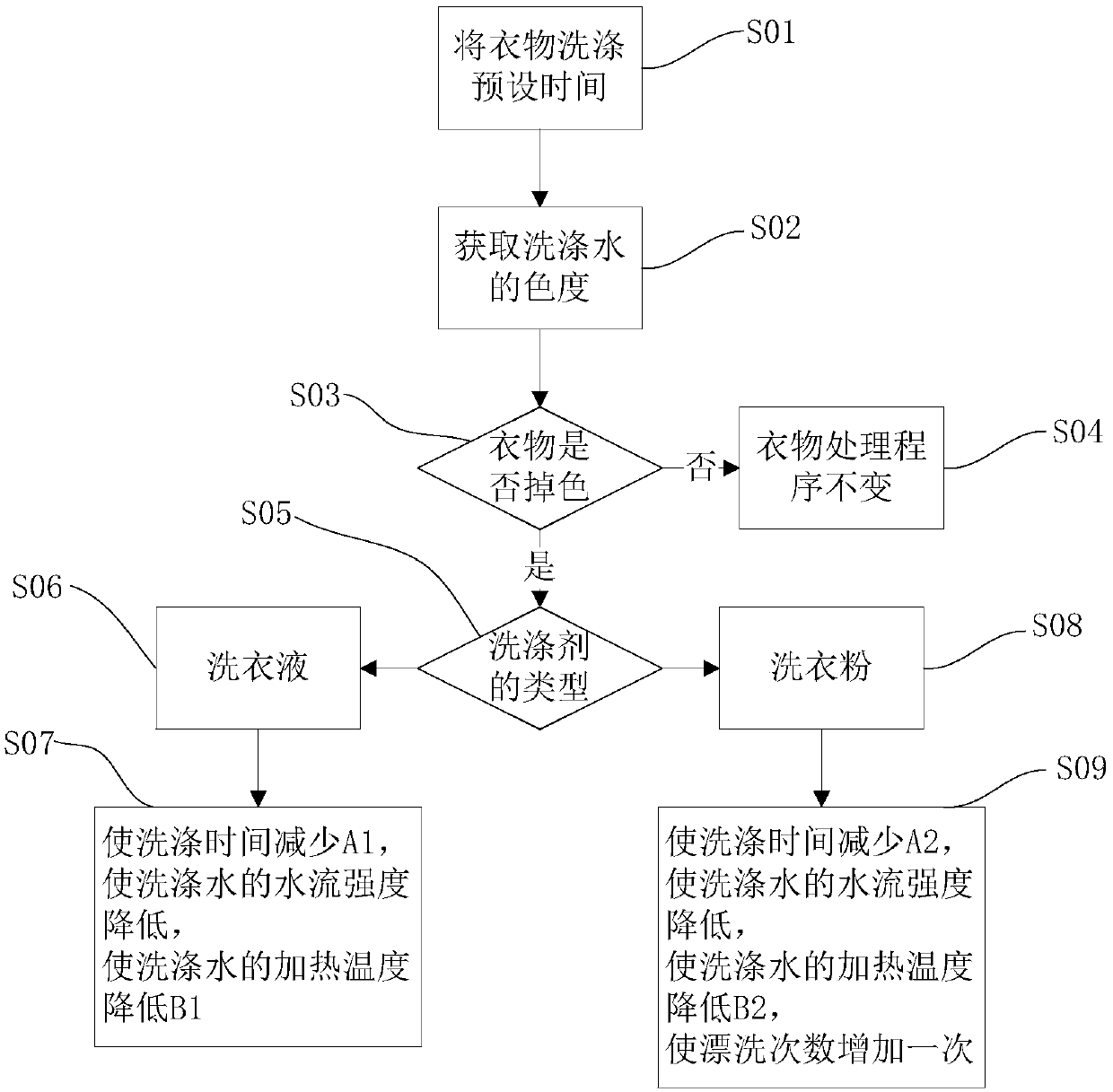 Program adjustment method of clothing processing equipment