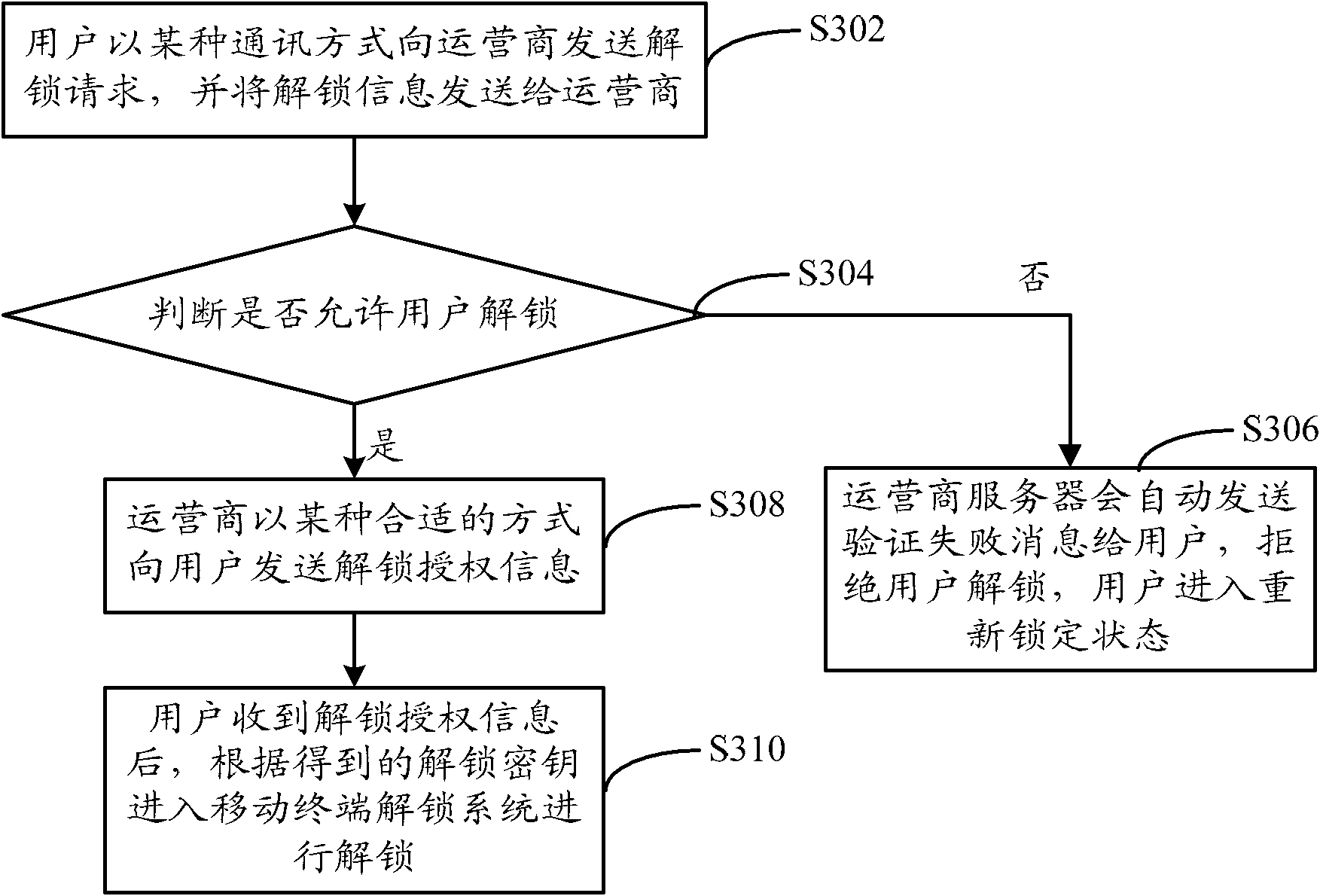 Method, device and system for unlocking mobile terminal by network operator