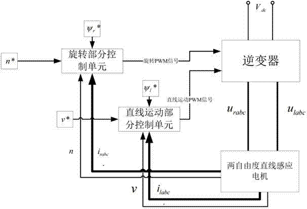 Two-degree-of-freedom linear induction motor control method