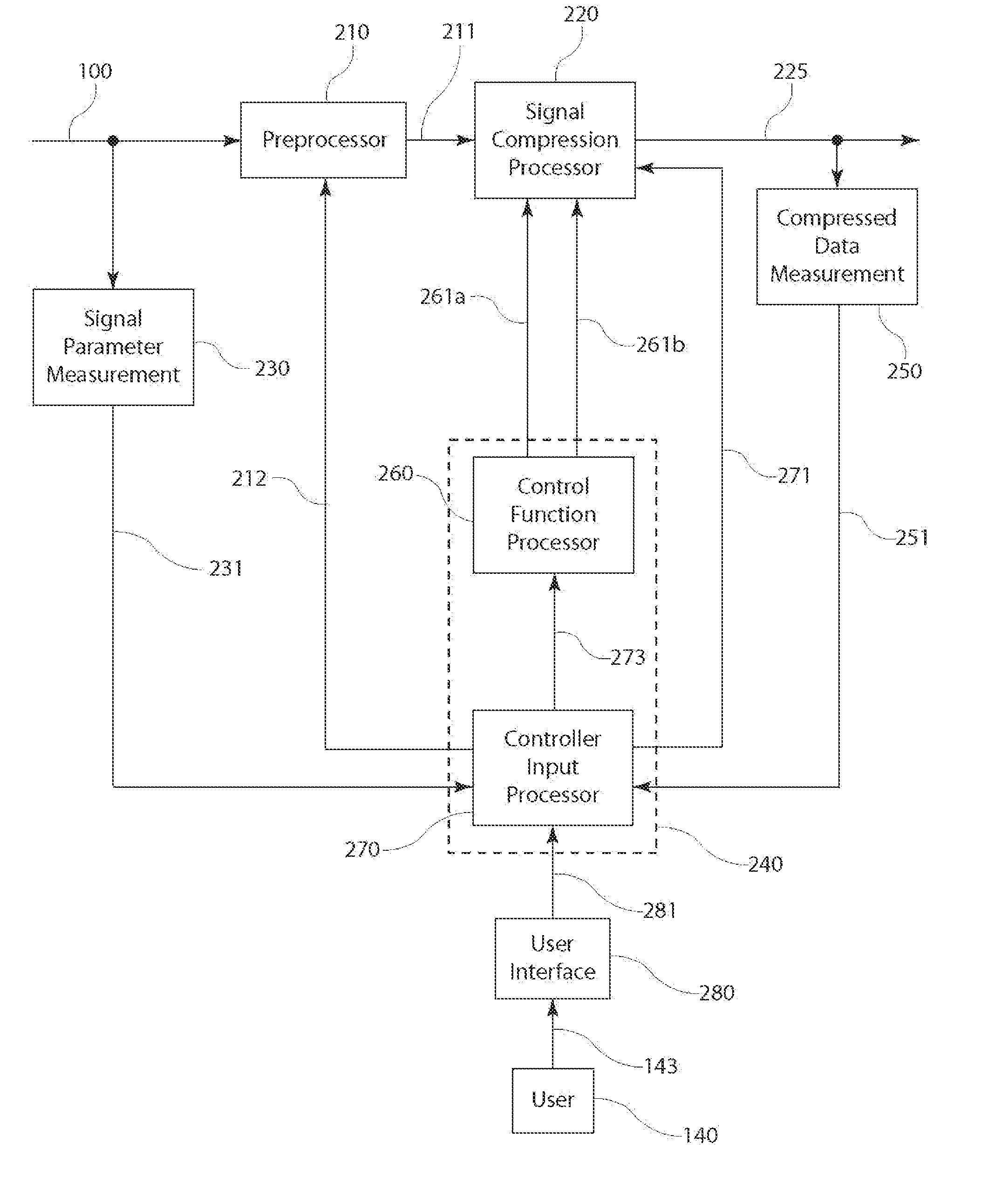 Enhanced control for compression and decompression of sampled signals